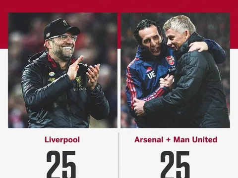 Man Utd và Arsenal cộng lại mới bằng Liverpool