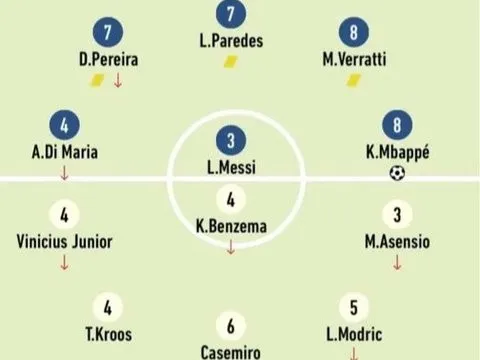 Messi nhận điểm 3 ở trận đấu Real Madrid