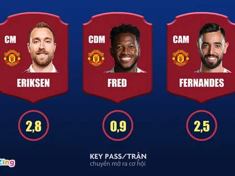 MU sở hữu hàng tiền vệ tạo cơ hội tốt nhất Premier League