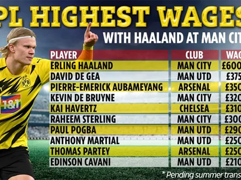 Nếu đến Man City, Haaland sẽ trở thành "ông hoàng" tiền lương tại NHA?
