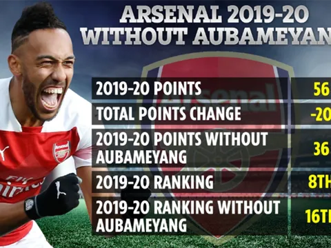 Nếu không có Aubameyang, Arsenal đã phải vất vả trụ hạng ở NHA 19/20