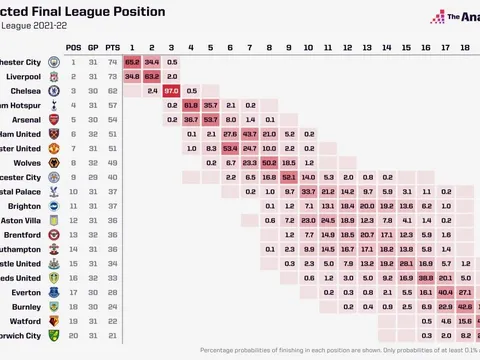 Siêu máy tính dự đoán thứ hạng Premier League cuối mùa: Top 4 gồm những ai?