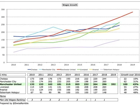 Quỹ lương Man Utd tăng mạnh, "xấu hổ" với Liverpool và Man City