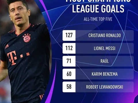 Thêm một cú đúp, Lewandowski làm được điều không tưởng ở Champions League
