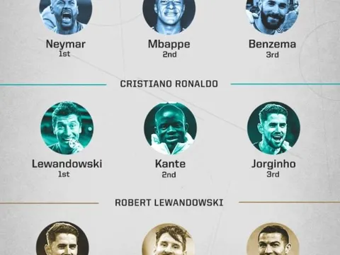 Ronaldo, Messi gạch tên nhau ở lá phiếu The Best