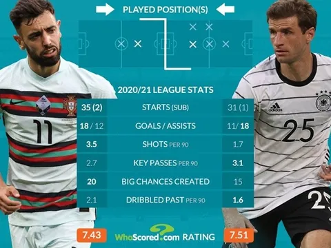 So sánh Bruno và Muller trước trận đại chiến BĐN - Đức