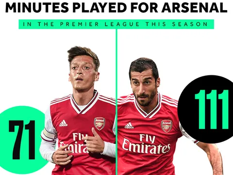 SỐC! Quá đau đớn, Ozil còn kém hơn cả "hàng thải" Arsenal