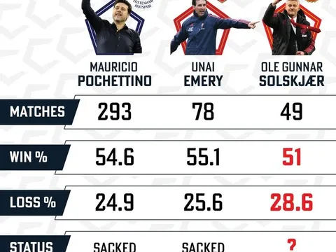Thống kê: Solskjaer quá tệ so với Pochettino và Emery