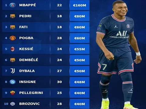 Top 10 cầu thủ tự do đắt giá nhất mùa hè 2022: Mbappe khác biệt, Pogba ở đâu?
