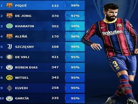 Top 10 chân chuyền đỉnh nhất vòng bảng UCL: Cặp trung vệ Man City góp mặt, bất ngờ số 3