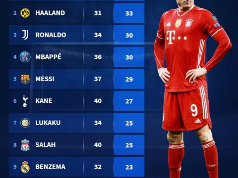 Top 10 chân làm bàn hàng đầu châu Âu: Bruno xếp thứ 10, số 1 quá cách biệt
