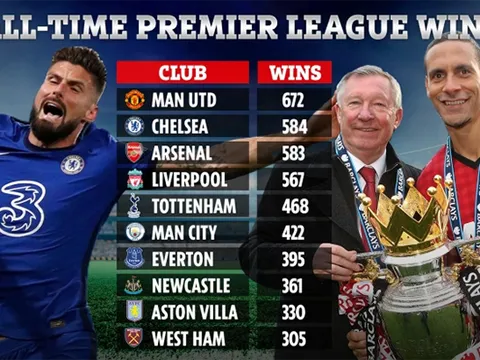 Top 10 CLB thắng nhiều nhất NHA: Man Utd số 1, Liverpool chỉ đứng thứ 4