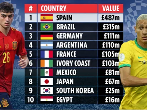 Top 10 đội tuyển đắt giá nhất tại Olympic 2020: Brazil chỉ xếp thứ 2
