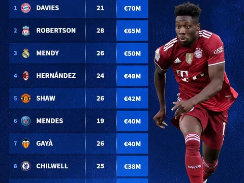 Top 10 hậu vệ trái đắt giá nhất thế giới: Sao Man United sa sút, nỗi lo Arsenal