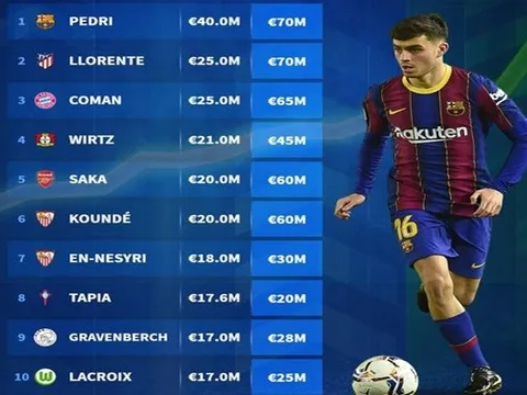 Top 10 ngôi sao "tăng giá chóng mặt" trong năm 2021: "Tuyệt đỉnh" Pedri, Saka thua 4 cái tên