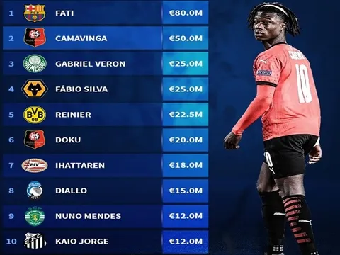 Top 10 ngôi sao U18 đắt giá nhất: Tân binh M.U chỉ xếp thứ 8