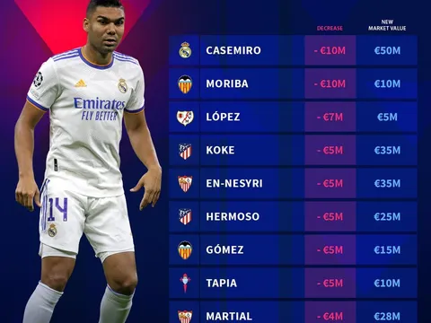 Top 10 sao La Liga rớt giá thê thảm: Nỗi thất vọng Man United, lá chắn Real