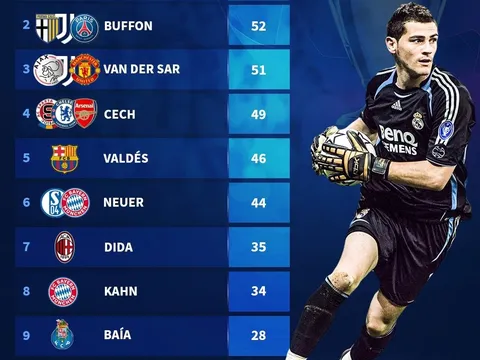 Top 10 thủ thành đỉnh nhất lịch sử Champions League: Casillas số 1, huyền thoại Man Utd thứ mấy?