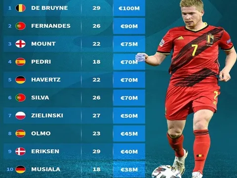 Top 10 tiền vệ tấn công đắt giá nhất EURO 2020