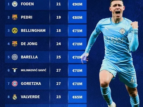 Top 10 tiền vệ trung tâm đắt giá nhất: La Masia áp đảo; Trò cưng của Pep đứng đầu