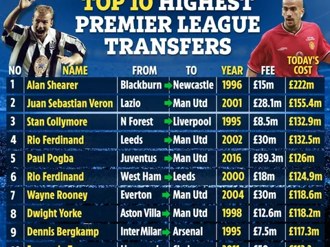 Top 10 vụ chuyển nhượng EPL khủng nhất theo thời giá hiện nay: Thất bại của Sir Alex