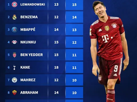 Top 10 vua làm bàn năm 2022: Người thừa Chelsea, Messi - Ronaldo vắng bóng