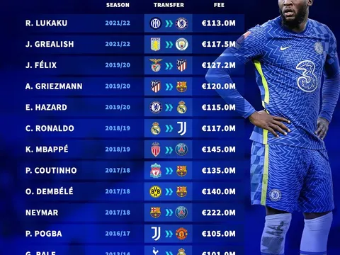 Top 12 chữ ký trên 100 triệu: Đa phần bom xịt, nỗi buồn Barca