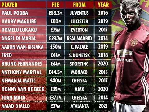 Top những thương vụ đắt giá nhất lịch sử Man Utd: Pogba thống trị, "món hời đậm" thứ 7