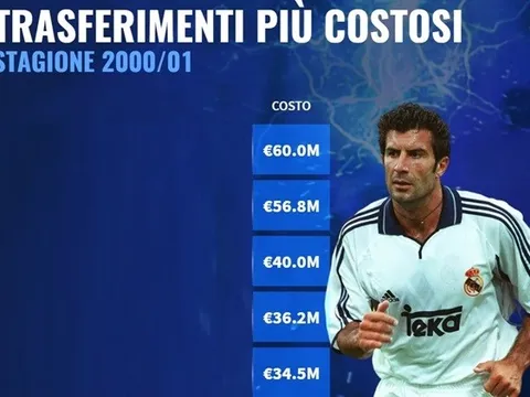 Từ Ferdinand đến Figo: 10 thương vụ "bom tấn" mùa hè năm 2000