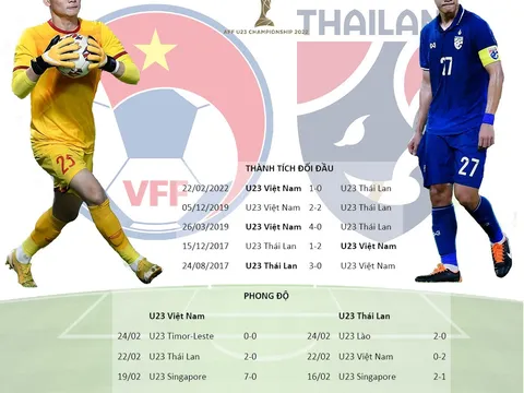 So sánh U23 Việt Nam vs U23 Thái Lan: Đội đỏ nhỉnh hơn