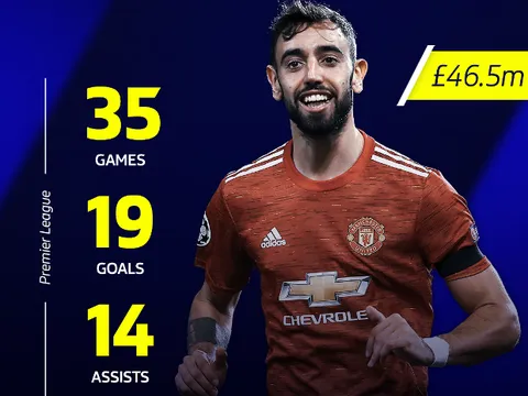 10 bản hợp đồng thành công nhất Premier League vào tháng Giêng