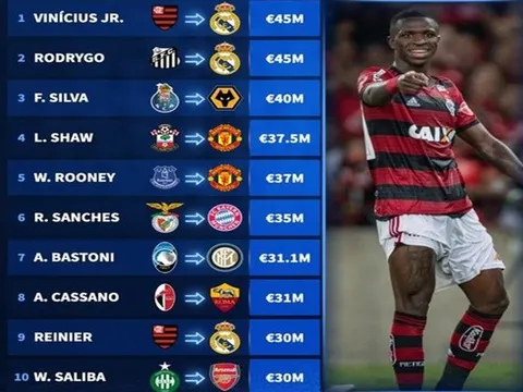 10 bom tấn tuổi teen đắt giá nhất lịch sử: Song sát Real thống trị, Rooney - Shaw hơn 5 cái tên