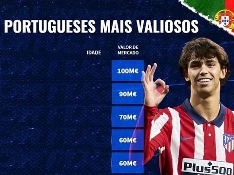 10 cầu thủ người Bồ Đào Nha đắt giá nhất: Ronaldo đồng hạng 5, Bruno xếp sau 1 người