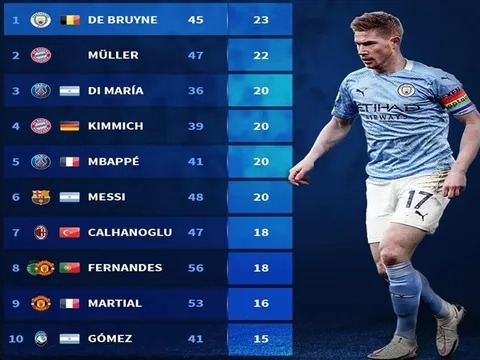 10 chân kiến tạo đỉnh nhất châu Âu 2020: Số 1 "đỉnh không phải chỉnh", Bruno Fernandes ở đâu?