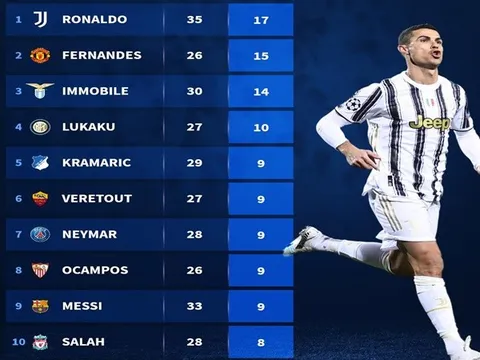 10 chân sút phạt đền tín nhất 2020: "Penaldo" danh bất hư truyền, "thần pen M.U" ở đâu?