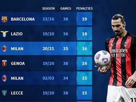 10 CLB được hưởng penalty nhiều nhất trong 1 mùa giải: Không thể thiếu Man Utd