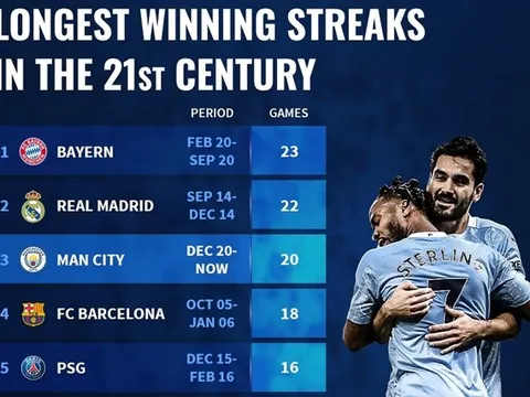 10 đội bóng có chuỗi trận thắng dài nhất trong thế kỷ 21: Man City đứng ở đâu?