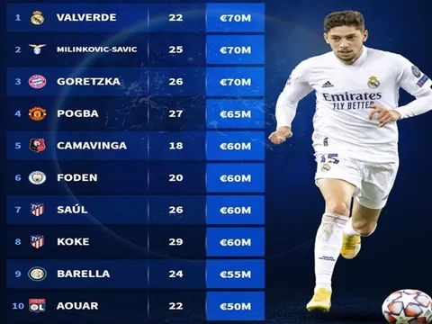 10 tiền vệ "box to box" đắt giá nhất: Pogba sau 3 cái tên, "bom tấn hụt" của Arsenal cũng có mặt