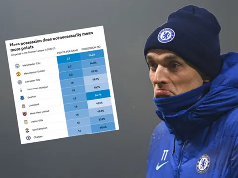 Vì sao kiểm soát bóng nhiều chưa chắc đã mang lại chiến thắng?