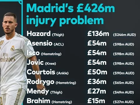 SỐC! Real Madrid "cất" 426 triệu euro trong... bệnh viện