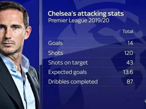 Chelsea đang làm mới Premier League với khả năng tấn công "điên cuồng"