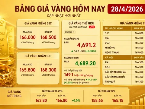 Bảng giá vàng 9999 24K 18K SJC DOJI PNJ hôm nay 28/4/2026