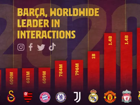 Barcelona lập kỷ lục thú vị trong 6 năm liền