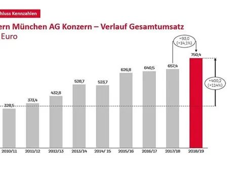 Bayern lập được kỷ lục kinh khủng bên ngoài sân cỏ