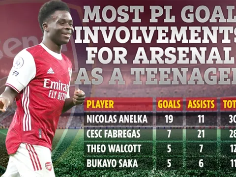 Bukayo Saka chen chân vào top 4 sao tuổi teen thành công nhất Arsenal tại NHA