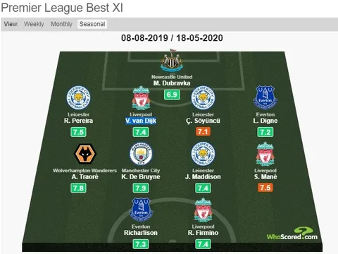 Whoscored đánh giá Alexander-Arnold không cao bằng người này