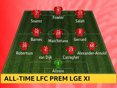 CĐV bình chọn đội hình xuất sắc nhất của Liverpool trong kỷ nguyên Premier League