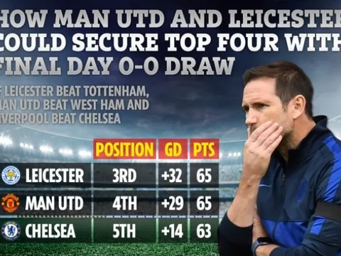 Vì sao M.U có thể bắt tay Leicester City loại Chelsea khỏi Top 4?