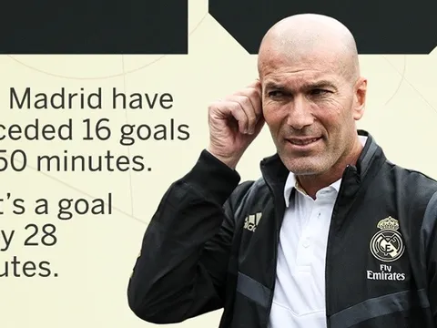 Đáng sợ! "Zidane - Madrid nhiệm kỳ 2" đang chơi tệ khó tin