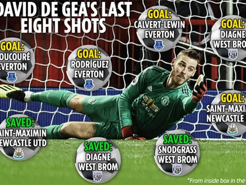 De Gea và thống kê đáng báo động trong 3 vòng NHA gần nhất